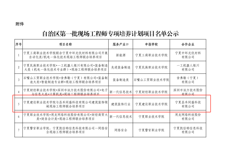 喜报!昌禾同盛科技与宁夏建设职业技术学院联合培养项目申报成功 喜报!昌禾同盛科技与宁夏建设职业技术学院联合培养项目申报成功